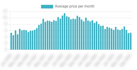 Average price per kilo chart