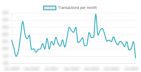 Number of transactions chart