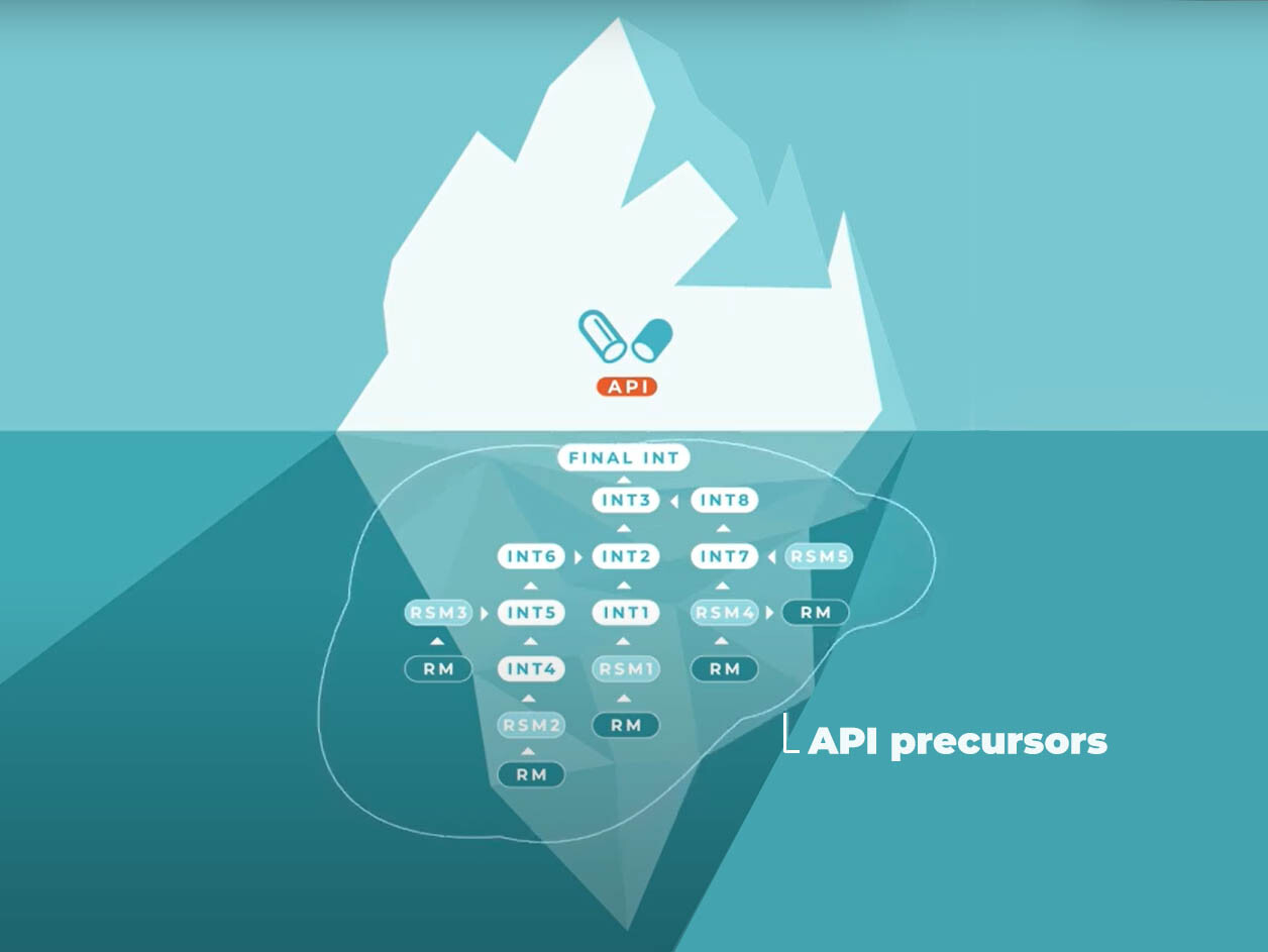 API, intermédiaires, matières premières, matières premières premières