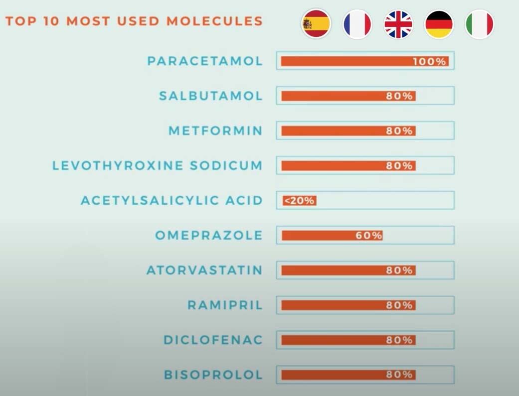 top 10 most used molecules APIs