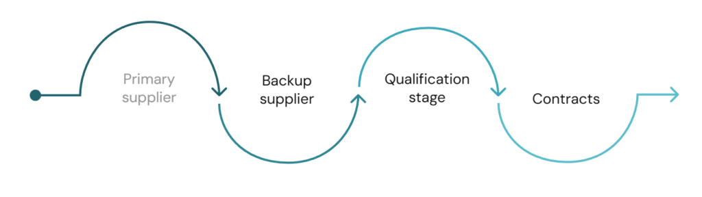 Continuity workflow stages for purchasers: Primary supplier, backup supplier, qualification stages, contracts.