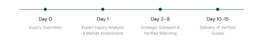 A horizontal process flow diagram for Pharmaoffer Smart Sourcing, showing the journey from Day 0 Inquiry Submission through Human-Led Optimization and Supplier Verification, ending with Verified Quote Delivery within a managed 10-day window.